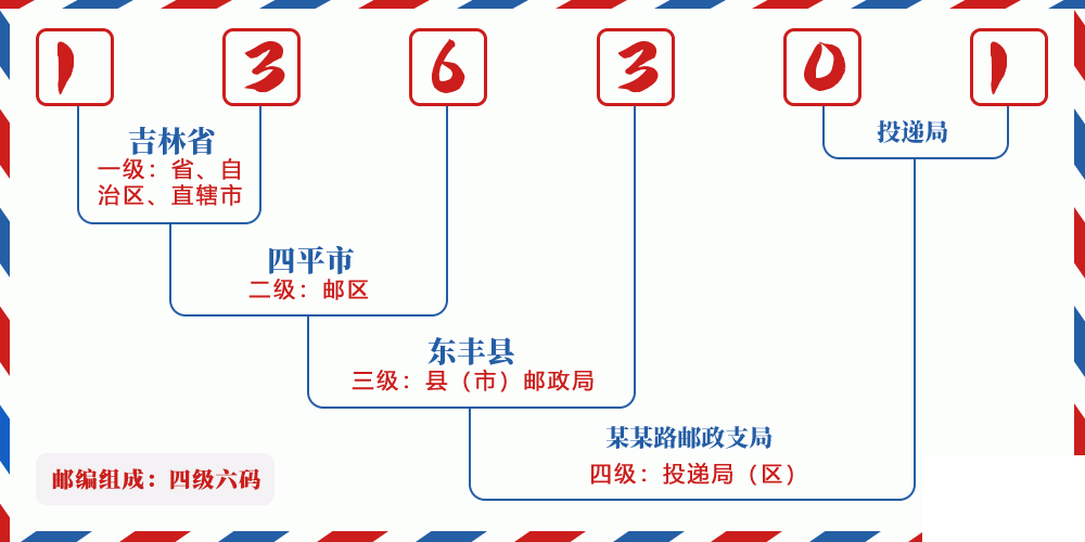 邮编136301含义