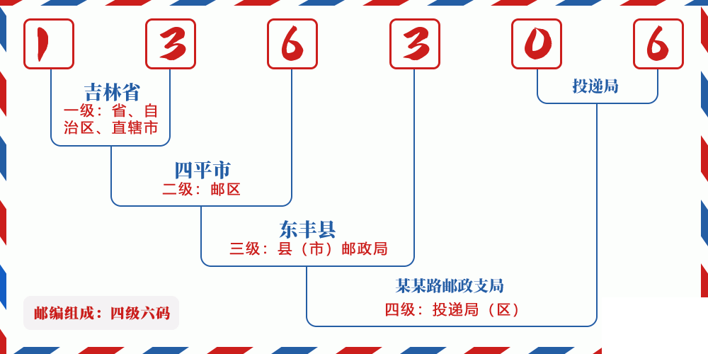 邮编136306含义