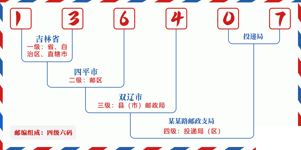 邮编136407含义
