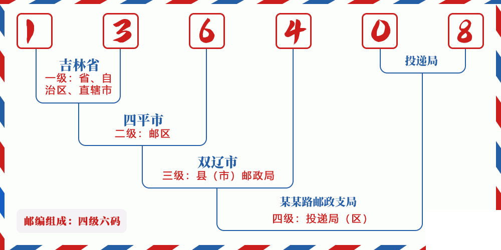 邮编136408含义