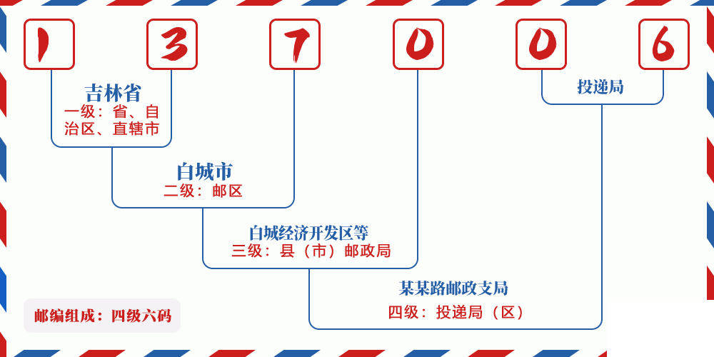 邮编137006含义