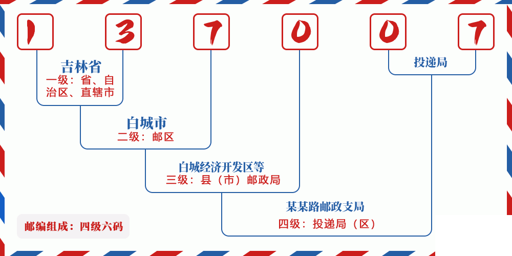 邮编137007含义