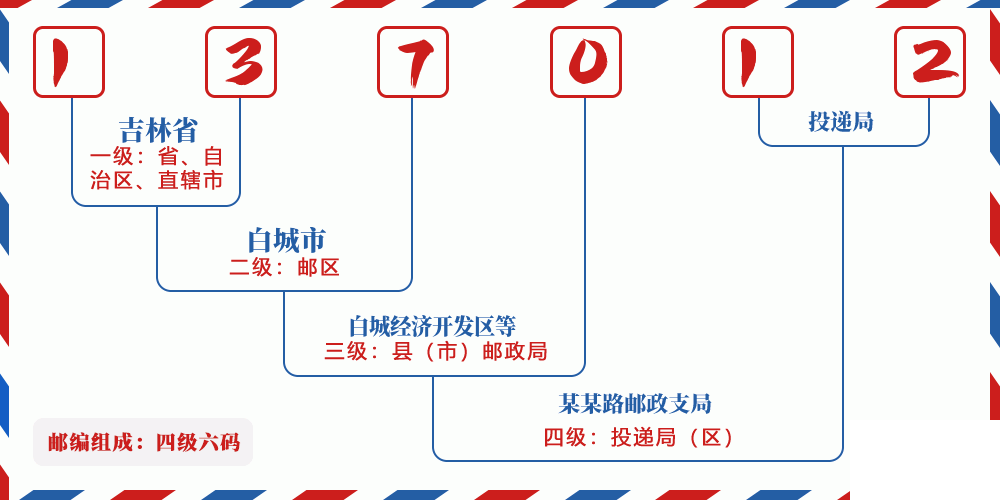 邮编137012含义