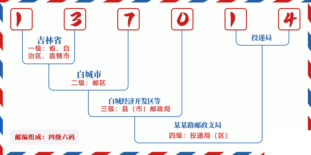 邮编137014含义