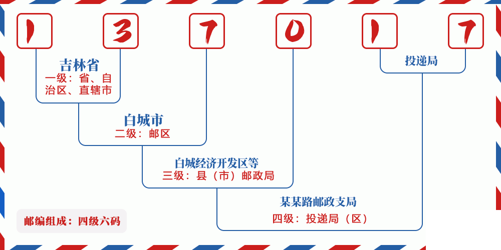 邮编137017含义