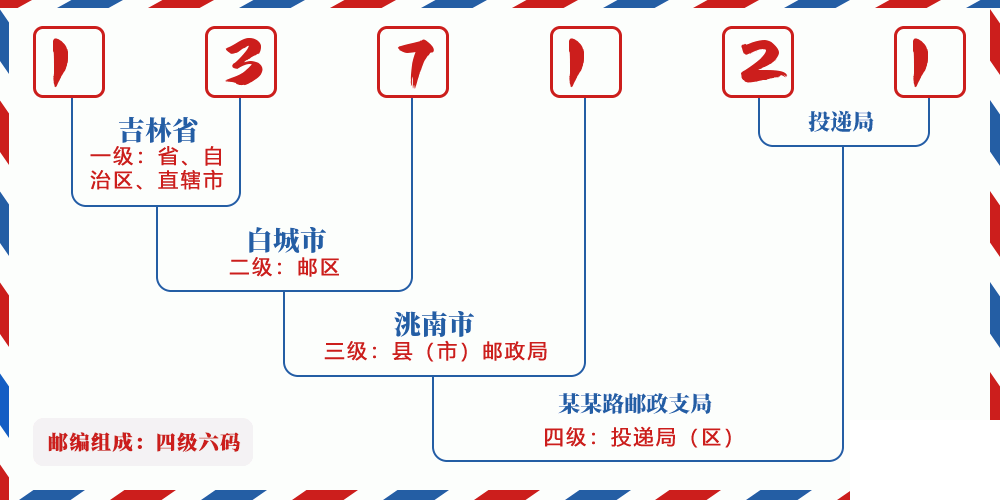 邮编137121含义