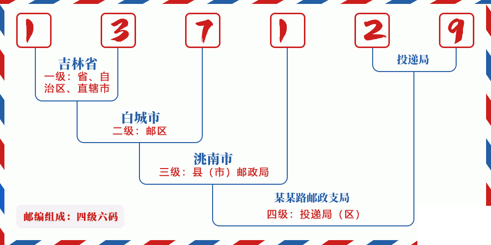 邮编137129含义