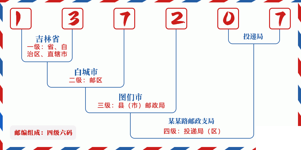 邮编137207含义