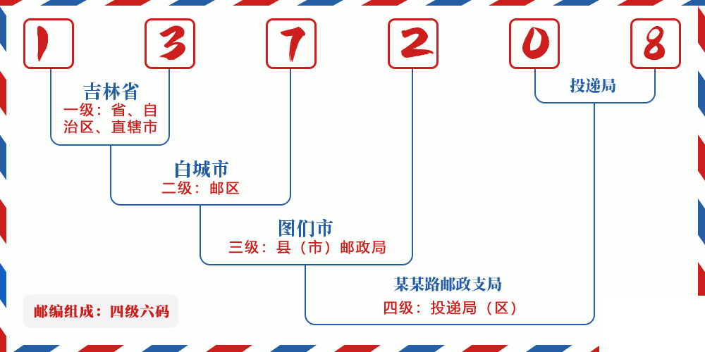 邮编137208含义