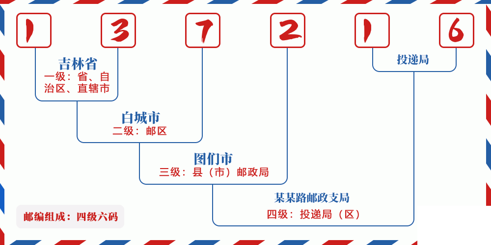 邮编137216含义
