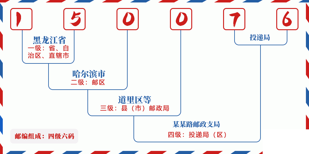 邮编150076含义