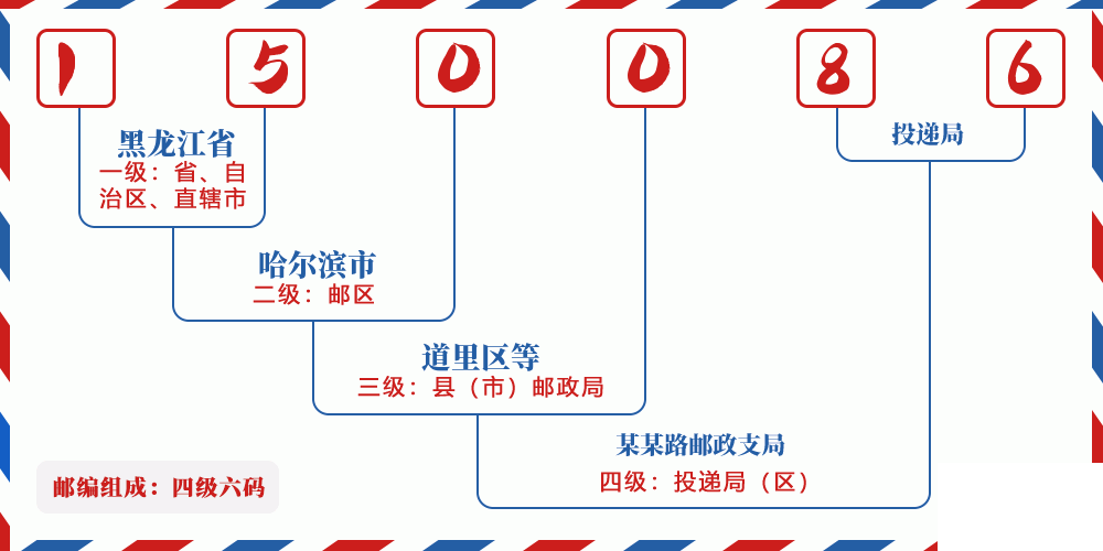 邮编150086含义