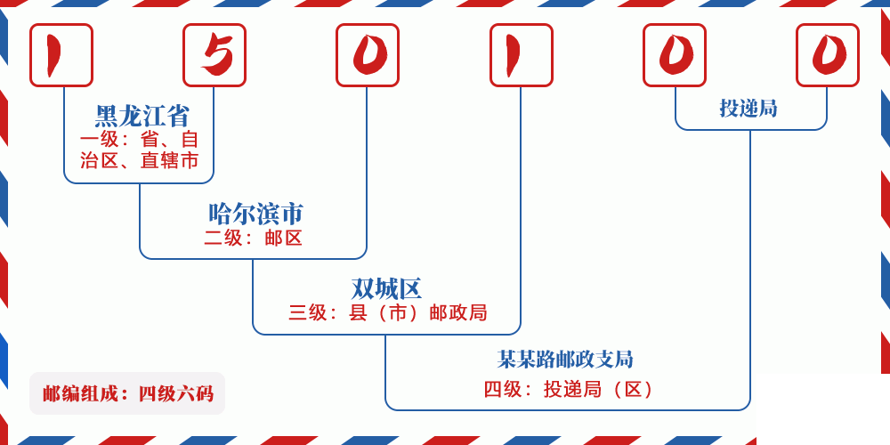 邮编150100含义