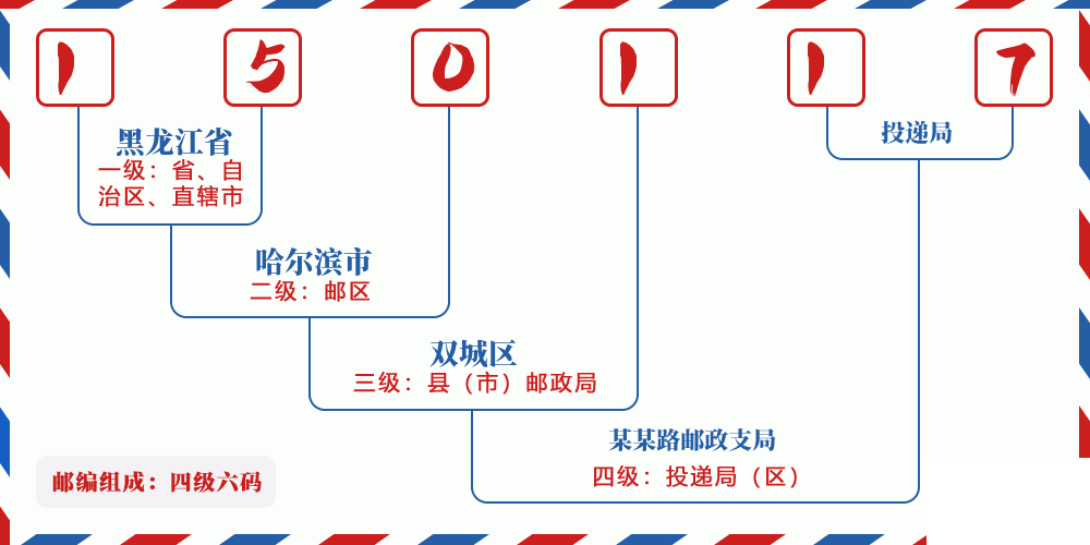 邮编150117含义