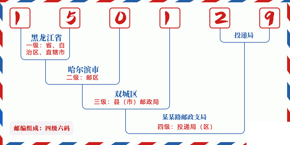邮编150129含义