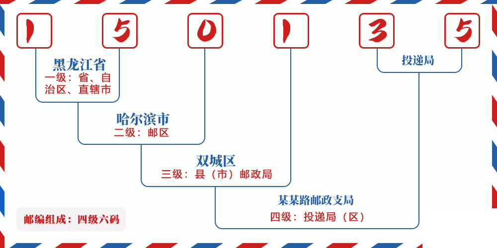 邮编150135含义