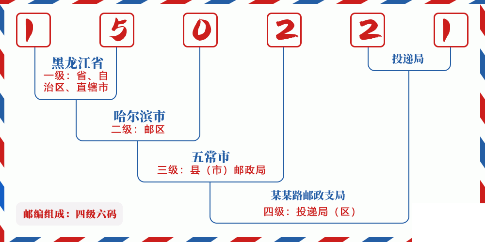 邮编150221含义