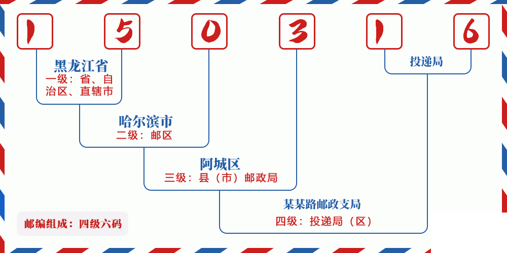 邮编150316含义