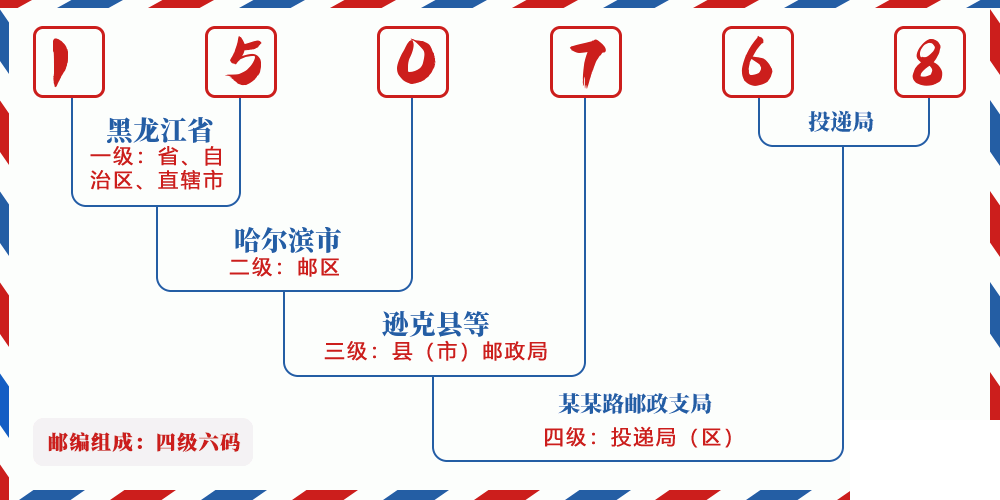邮编150768含义