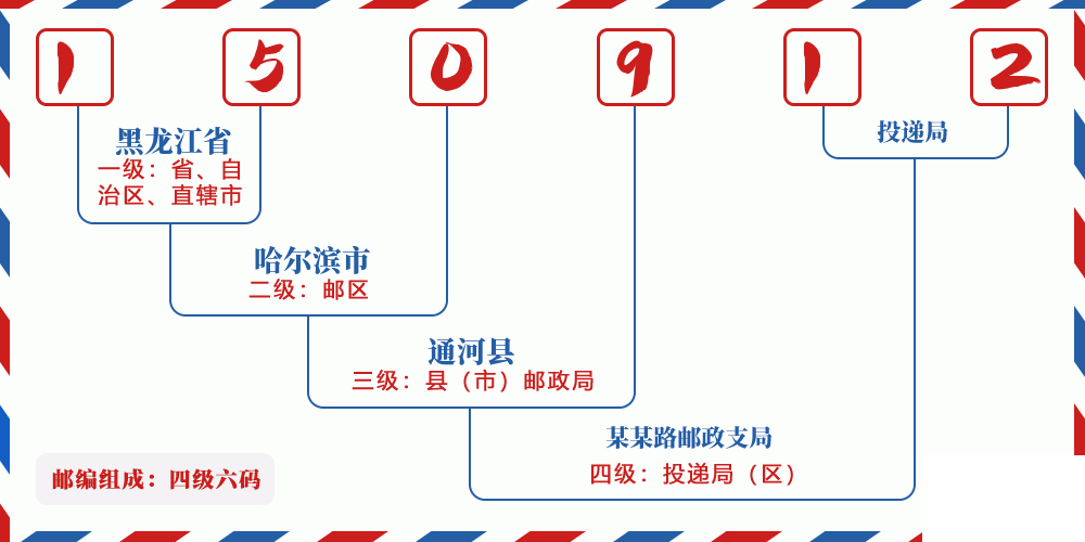 邮编150912含义