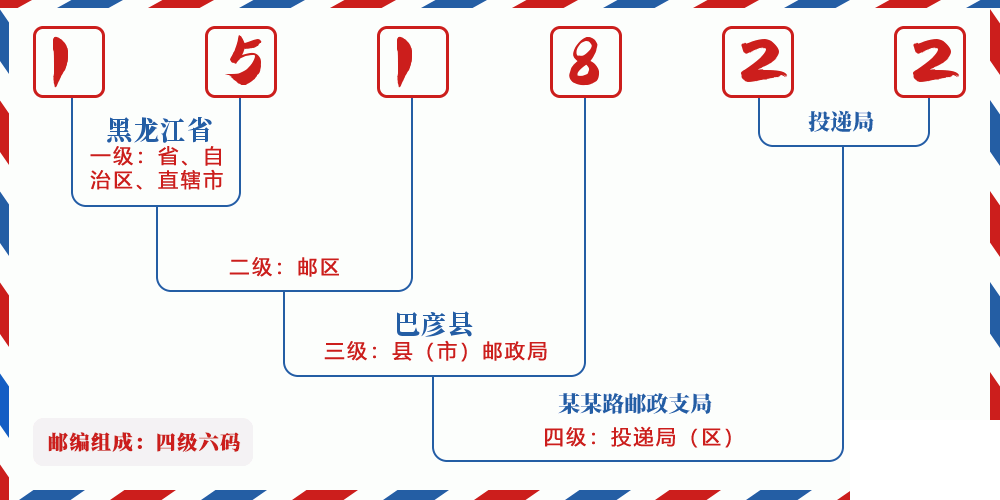 邮编151822含义
