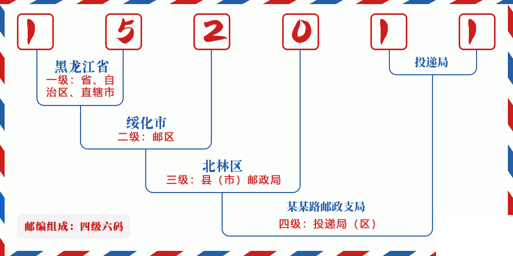 邮编152011含义