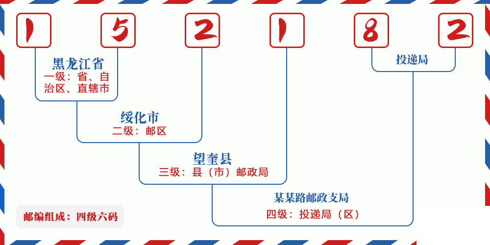 邮编152182含义