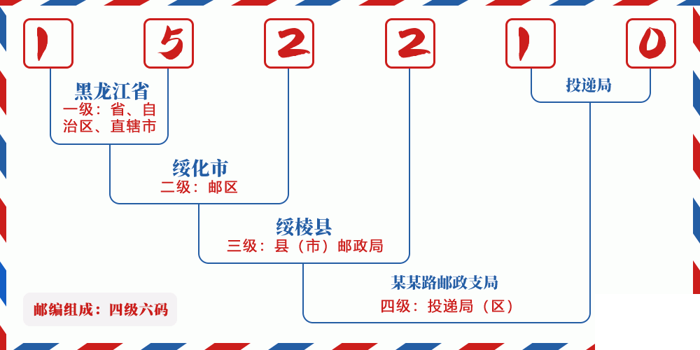 邮编152210含义