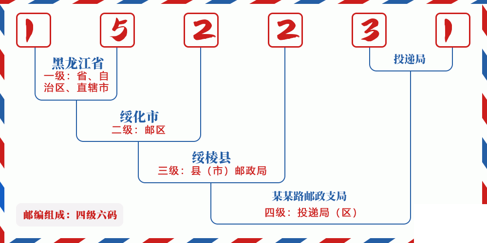 邮编152231含义