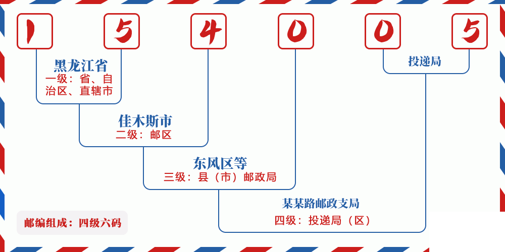 邮编154005含义