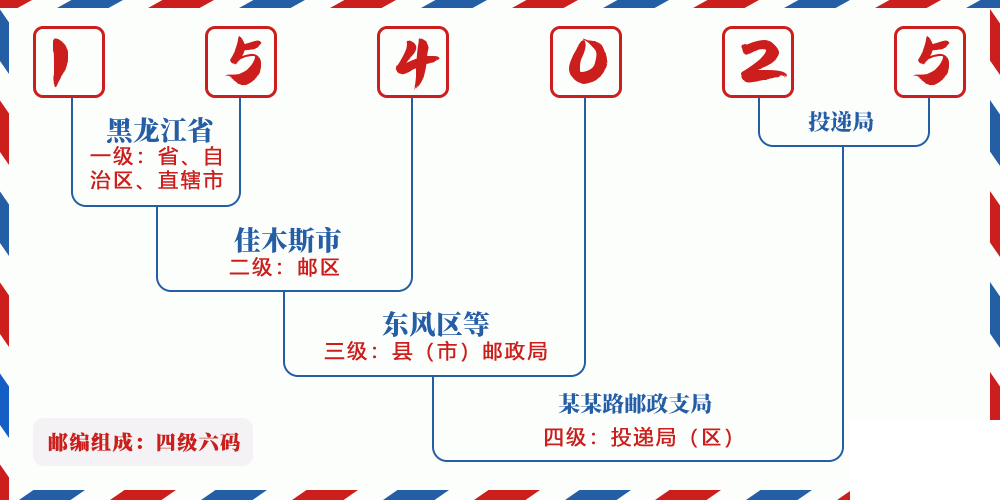 邮编154025含义