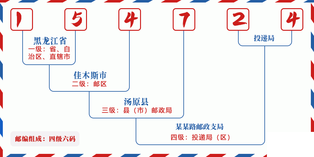 邮编154724含义