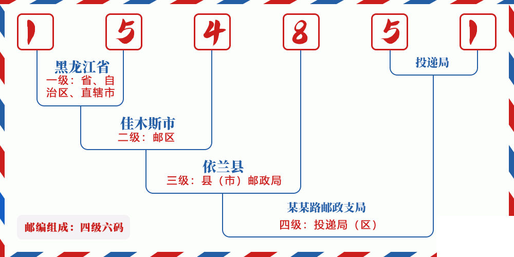 邮编154851含义