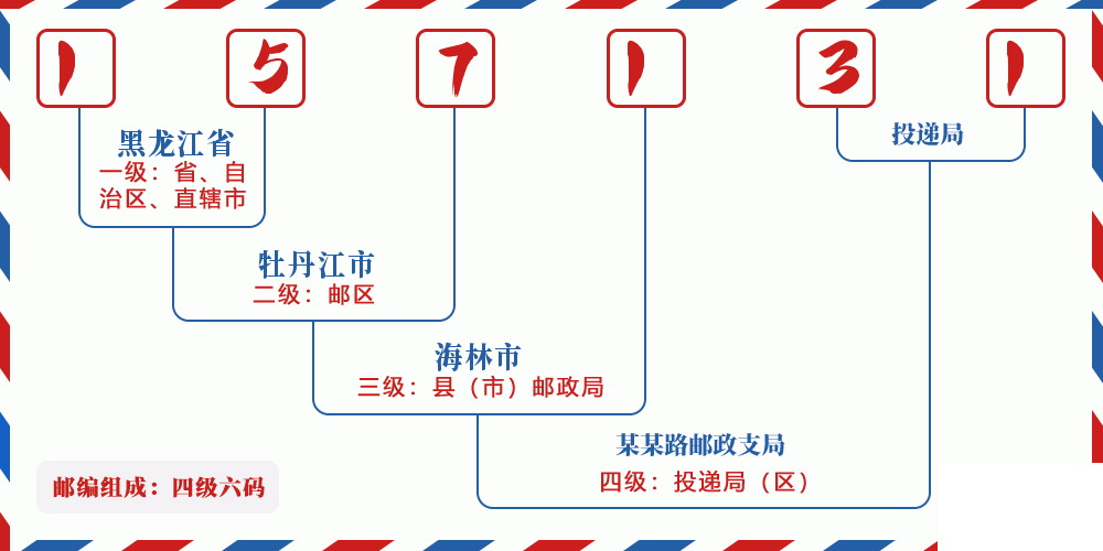 邮编157131含义