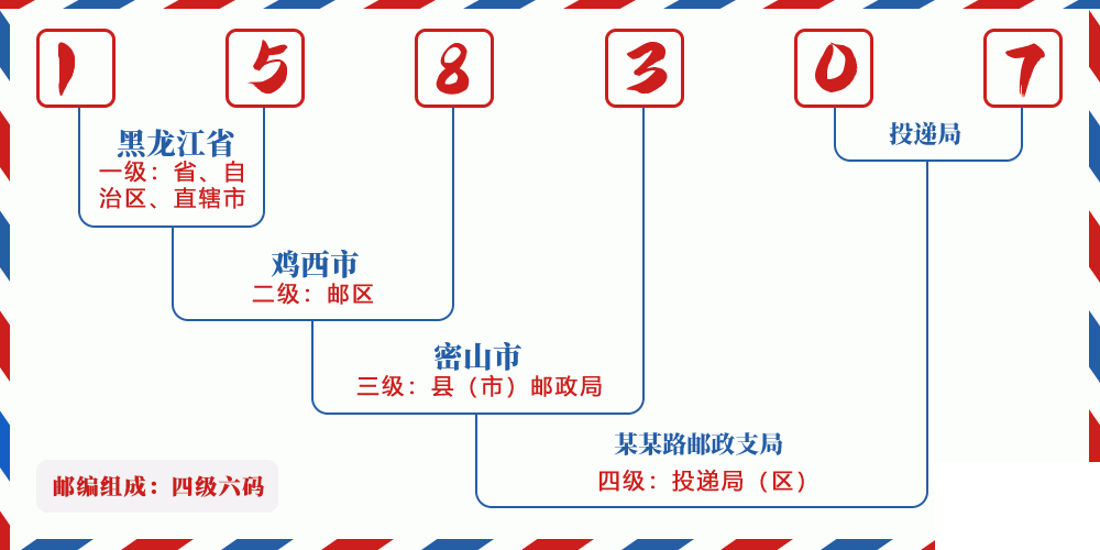 邮编158307含义