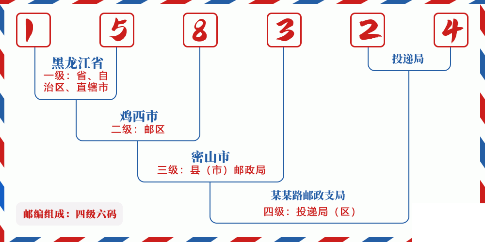 邮编158324含义