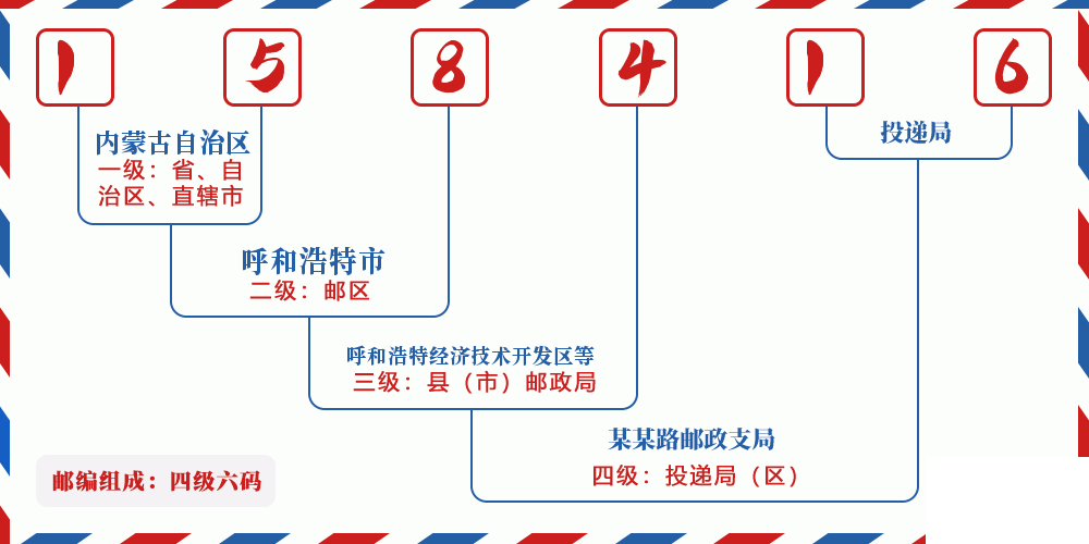 邮编158416含义