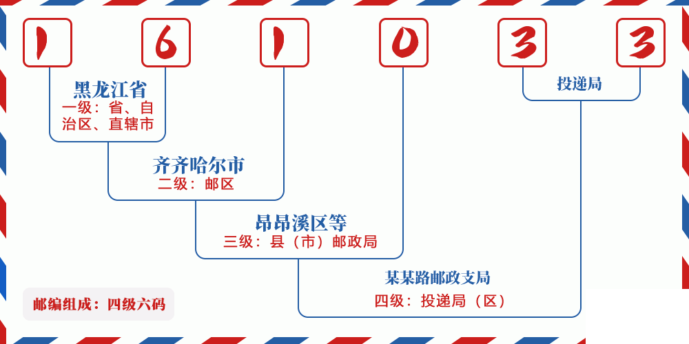 邮编161033含义