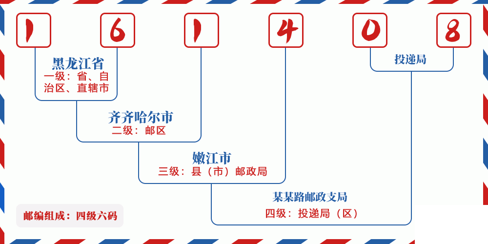 邮编161408含义
