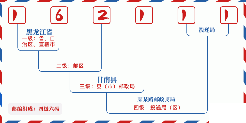 邮编162111含义