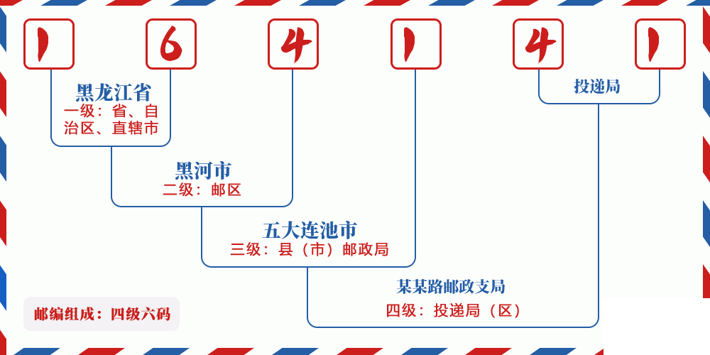 邮编164141含义