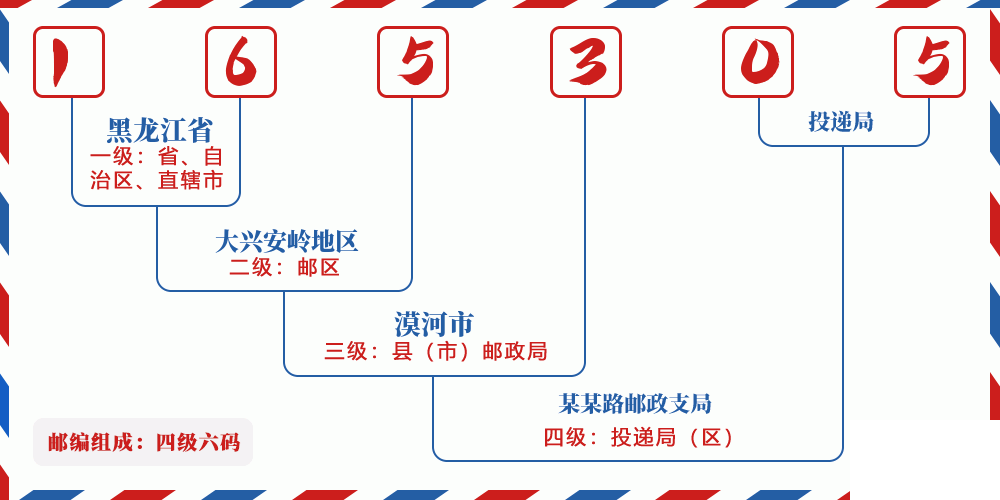 邮编165305含义