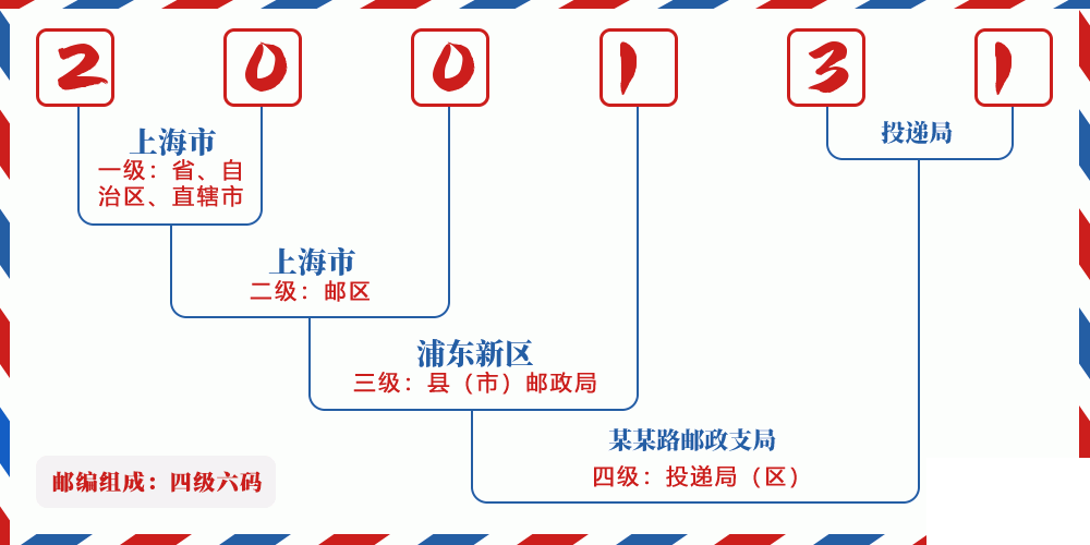 邮编200131含义