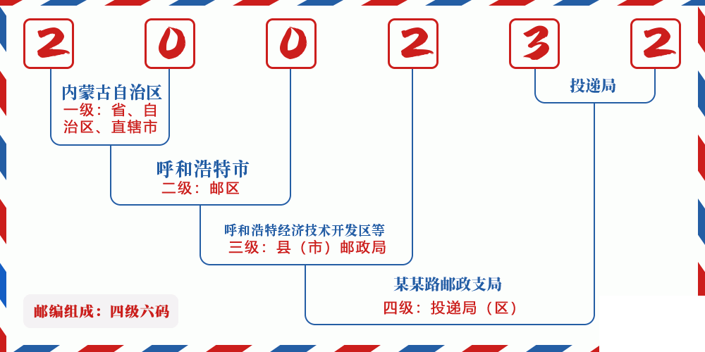 邮编200232含义