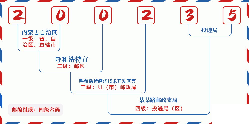 邮编200235含义