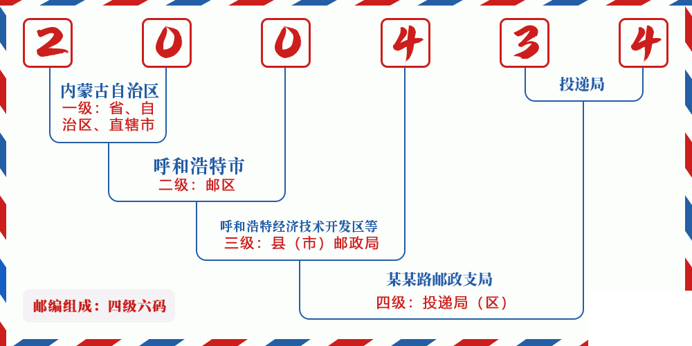 邮编200434含义