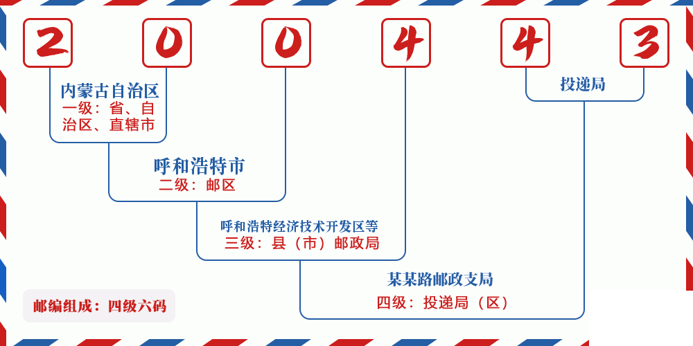 邮编200443含义