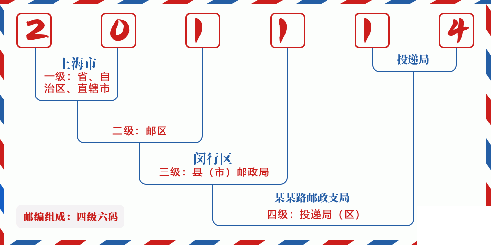 邮编201114含义
