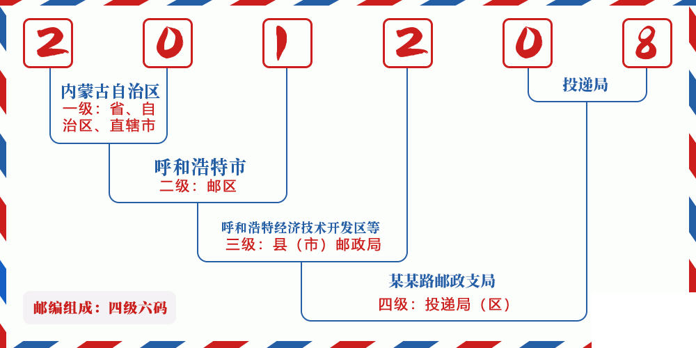 邮编201208含义