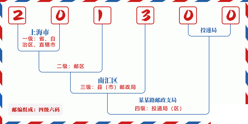 邮编201300含义